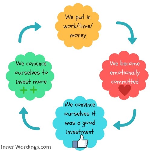 Image showing the cycle of escalating commitment in suck cost effect