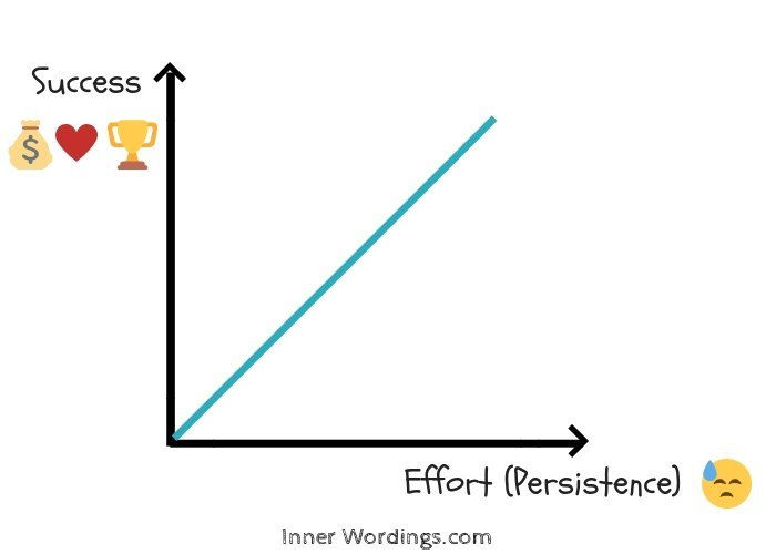 Graph showing linear relationship between success and persistence