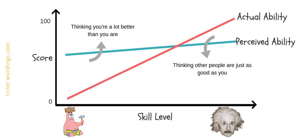 Confidence vs Competence : Dunning-Kruger effect graph
