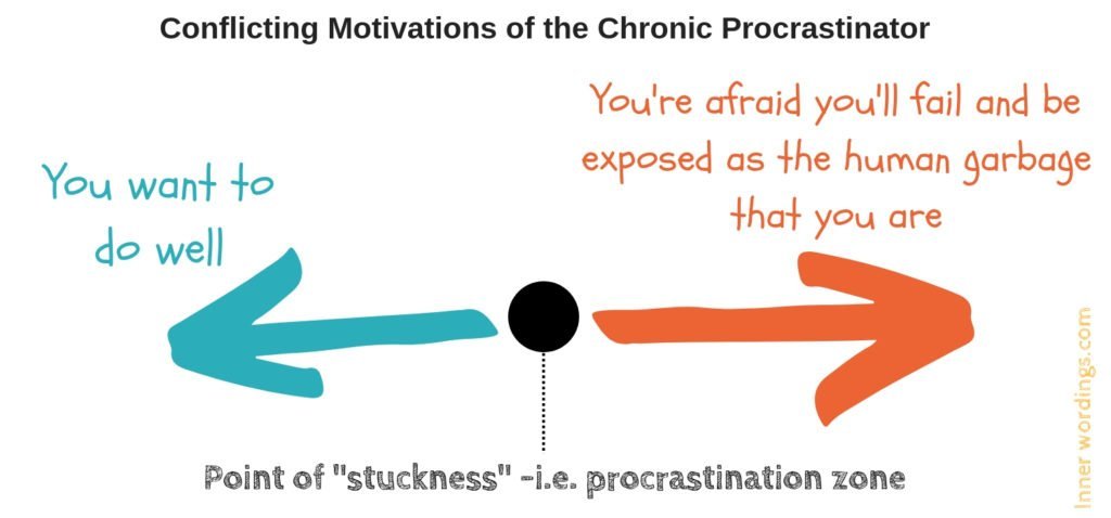 Stop procrastinating by understanding the conflicting motivations of the chronic procrastinator : wanting to do well vs. being afraid of failure