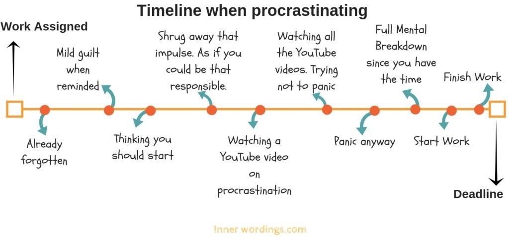 Timeline when procrastinating