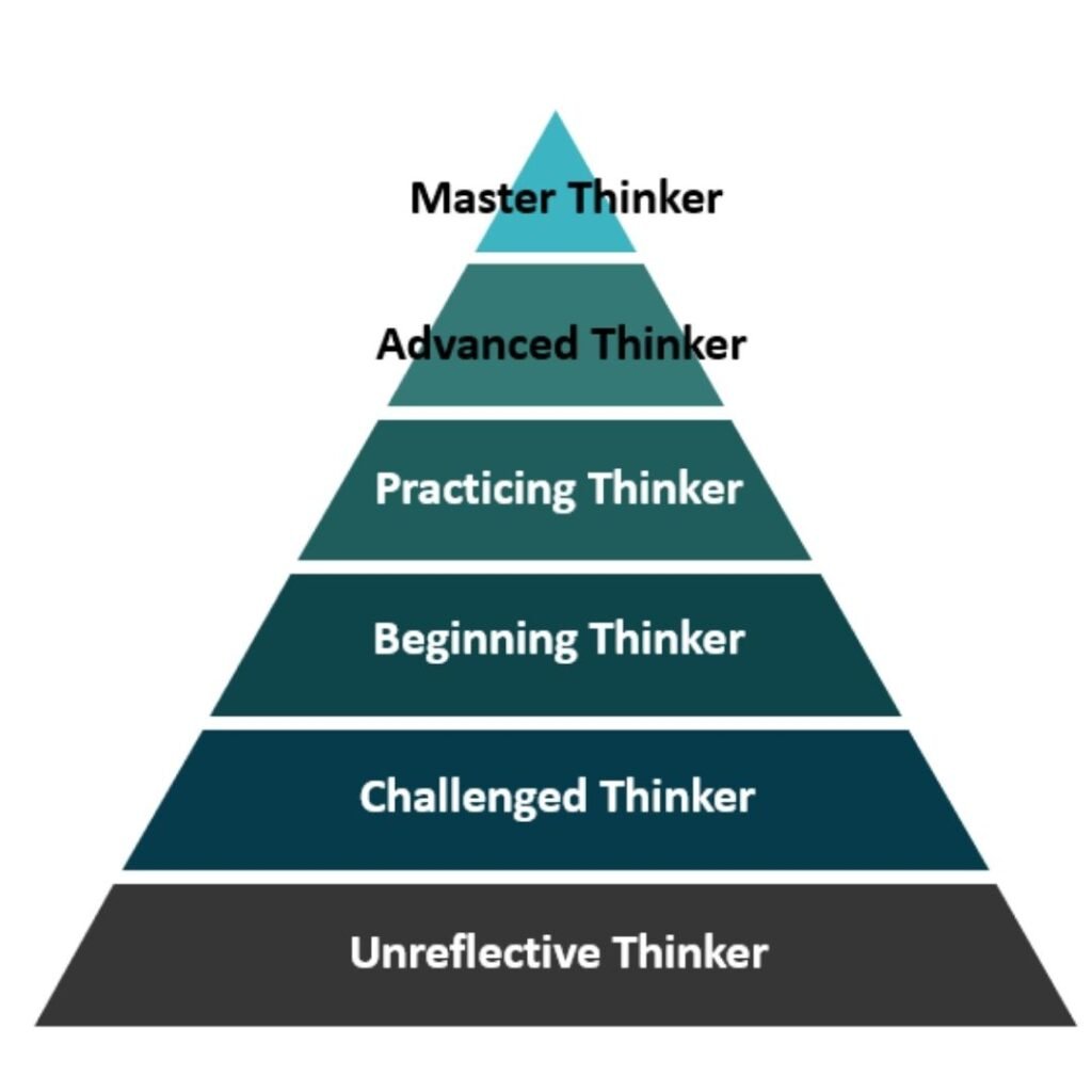 Hierarchy Of Critical Thinking Ability: 1. Master Thinker 
2. Advanced Thinker 
3. Practicing Thinker
4. Beginning Thinker
5. Challenged Thinker
6. Unreflective Thinker